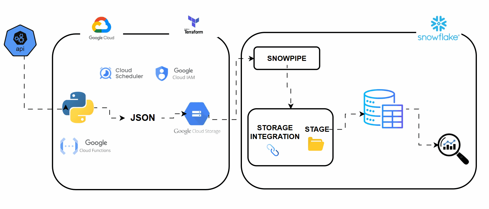 FrostFlow Data Architecture